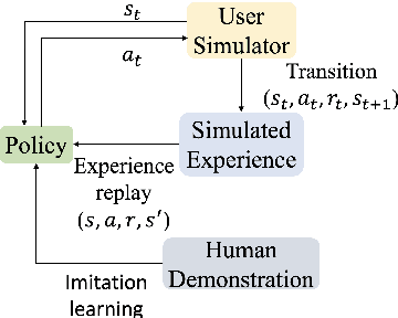Figure 4 for A Survey on Recent Advances and Challenges in Reinforcement LearningMethods for Task-Oriented Dialogue Policy Learning