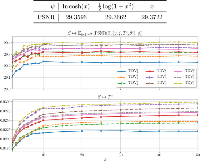 Figure 2 for Total Deep Variation: A Stable Regularizer for Inverse Problems