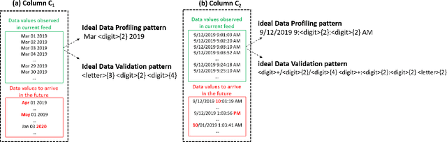 Figure 3 for Auto-Validate: Unsupervised Data Validation Using Data-Domain Patterns Inferred from Data Lakes