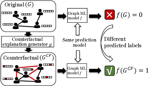 Figure 1 for CLEAR: Generative Counterfactual Explanations on Graphs