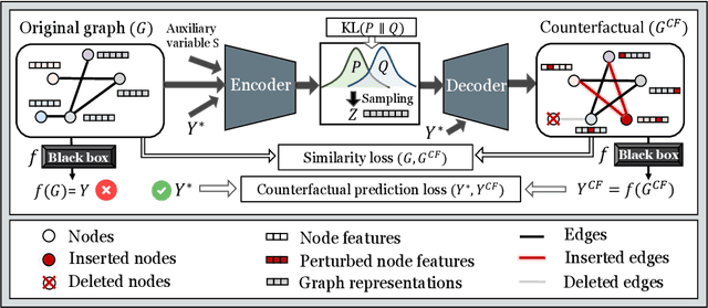 Figure 4 for CLEAR: Generative Counterfactual Explanations on Graphs