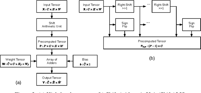 Figure 3 for ShiftCNN: Generalized Low-Precision Architecture for Inference of Convolutional Neural Networks
