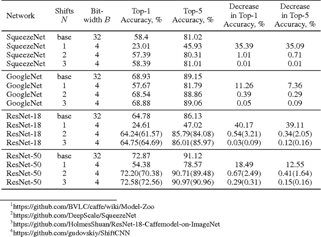 Figure 2 for ShiftCNN: Generalized Low-Precision Architecture for Inference of Convolutional Neural Networks