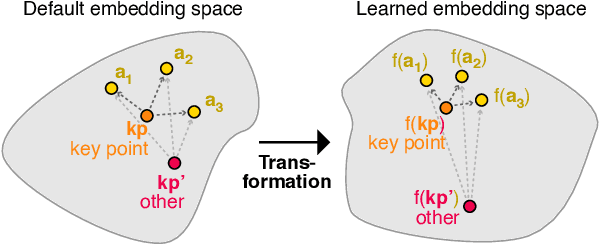 Figure 1 for Key Point Analysis via Contrastive Learning and Extractive Argument Summarization