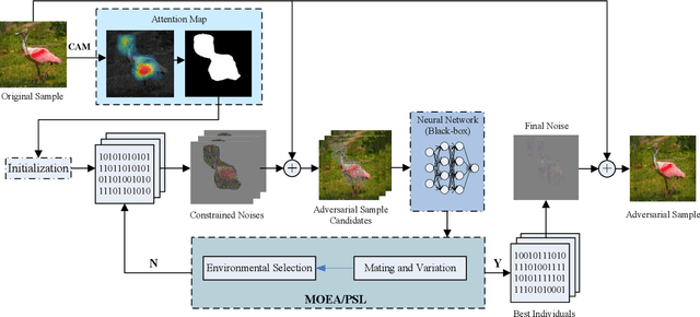 Figure 3 for Attention-Guided Black-box Adversarial Attacks with Large-Scale Multiobjective Evolutionary Optimization