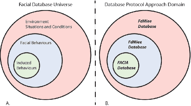 Figure 1 for Facial Expressions Tracking and Recognition: Database Protocols for Systems Validation and Evaluation