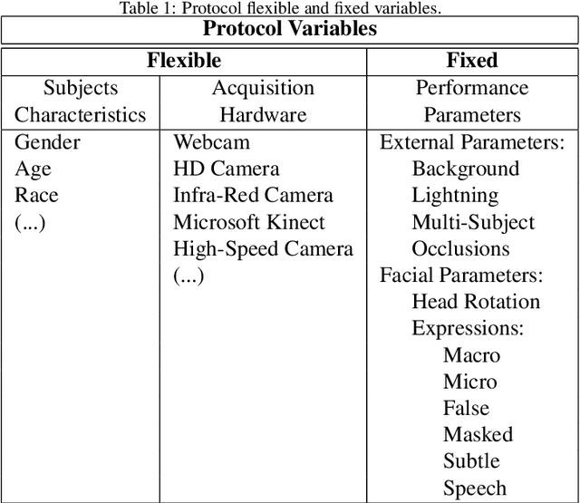 Figure 2 for Facial Expressions Tracking and Recognition: Database Protocols for Systems Validation and Evaluation