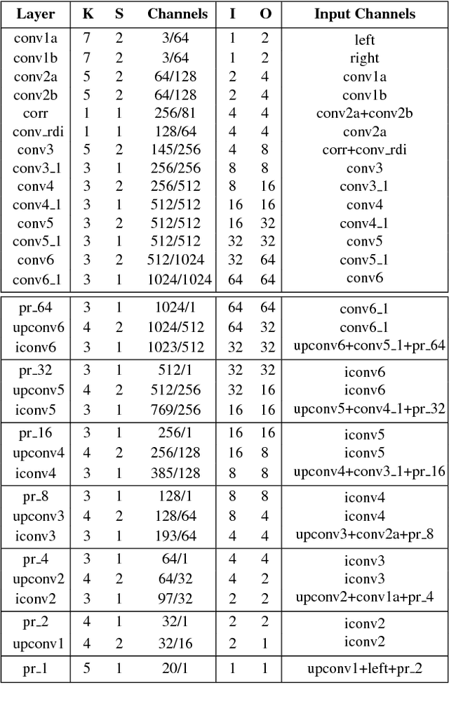 Figure 1 for Cascade Residual Learning: A Two-stage Convolutional Neural Network for Stereo Matching