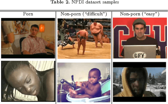 Figure 4 for Applying deep learning to classify pornographic images and videos