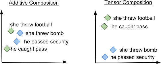 Figure 1 for Event Representations with Tensor-based Compositions