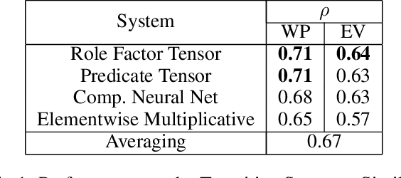 Figure 2 for Event Representations with Tensor-based Compositions