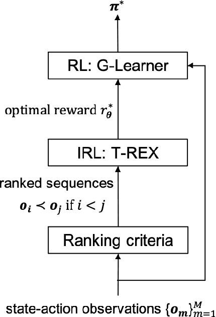 Figure 1 for Combining Reinforcement Learning and Inverse Reinforcement Learning for Asset Allocation Recommendations