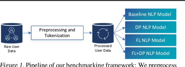 Figure 1 for Benchmarking Differential Privacy and Federated Learning for BERT Models