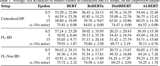 Figure 2 for Benchmarking Differential Privacy and Federated Learning for BERT Models