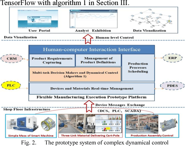 Figure 2 for Multi-Task Generative Adversarial Nets with Shared Memory for Cross-Domain Coordination Control