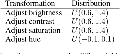 Figure 4 for Improving Transformation Invariance in Contrastive Representation Learning