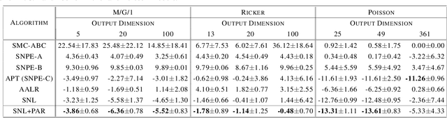 Figure 4 for Posterior-Aided Regularization for Likelihood-Free Inference