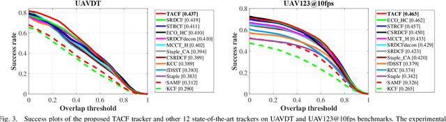 Figure 3 for Towards Robust Visual Tracking for Unmanned Aerial Vehicle with Tri-Attentional Correlation Filters