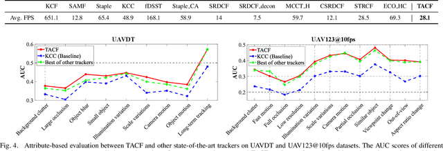 Figure 4 for Towards Robust Visual Tracking for Unmanned Aerial Vehicle with Tri-Attentional Correlation Filters