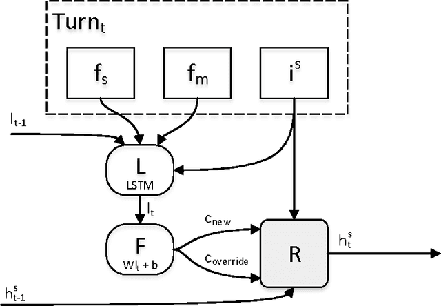 Figure 1 for Hybrid Dialog State Tracker