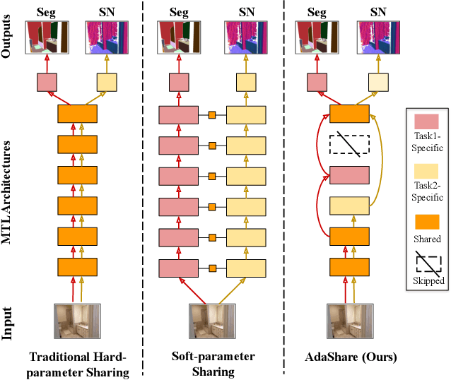 Figure 1 for AdaShare: Learning What To Share For Efficient Deep Multi-Task Learning