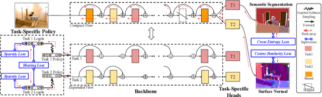 Figure 3 for AdaShare: Learning What To Share For Efficient Deep Multi-Task Learning