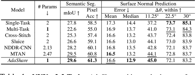 Figure 2 for AdaShare: Learning What To Share For Efficient Deep Multi-Task Learning