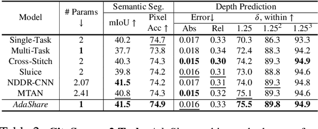 Figure 4 for AdaShare: Learning What To Share For Efficient Deep Multi-Task Learning