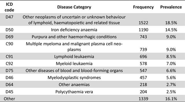 Figure 2 for Application of machine learning for hematological diagnosis