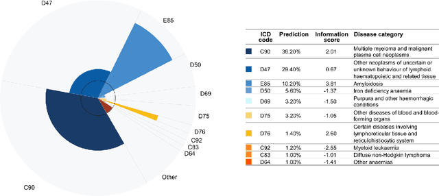 Figure 4 for Application of machine learning for hematological diagnosis