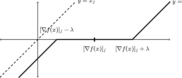 Figure 1 for On the Finite Time Convergence of Cyclic Coordinate Descent Methods