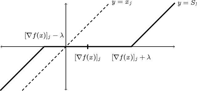 Figure 2 for On the Finite Time Convergence of Cyclic Coordinate Descent Methods