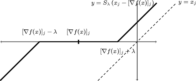 Figure 3 for On the Finite Time Convergence of Cyclic Coordinate Descent Methods