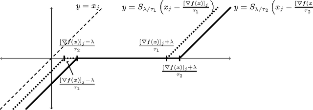 Figure 4 for On the Finite Time Convergence of Cyclic Coordinate Descent Methods