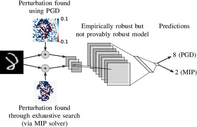 Figure 1 for On the Effectiveness of Interval Bound Propagation for Training Verifiably Robust Models