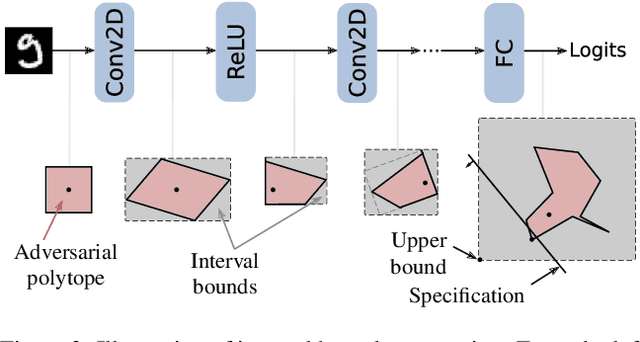 Figure 3 for On the Effectiveness of Interval Bound Propagation for Training Verifiably Robust Models