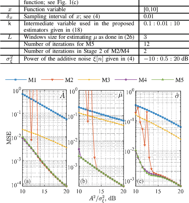 Figure 3 for Fast and Accurate Linear Fitting for Incompletely Sampled Gaussian Function With a Long Tail