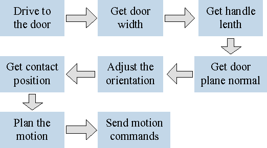 Figure 4 for RGBD-based Parameter Extraction for Door Opening Tasks with Human Assists in Nuclear Rescue