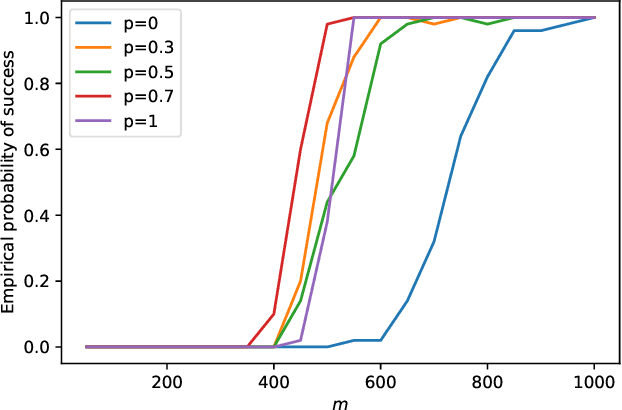 Figure 1 for An Iteratively Reweighted Method for Sparse Optimization on Nonconvex $\ell_{p}$ Ball