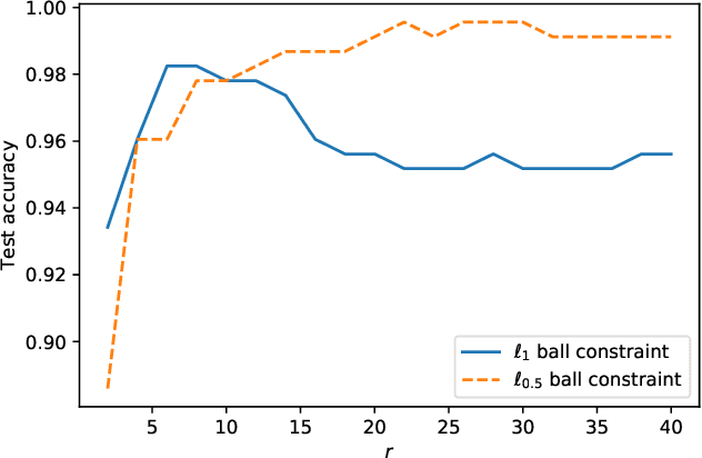 Figure 2 for An Iteratively Reweighted Method for Sparse Optimization on Nonconvex $\ell_{p}$ Ball