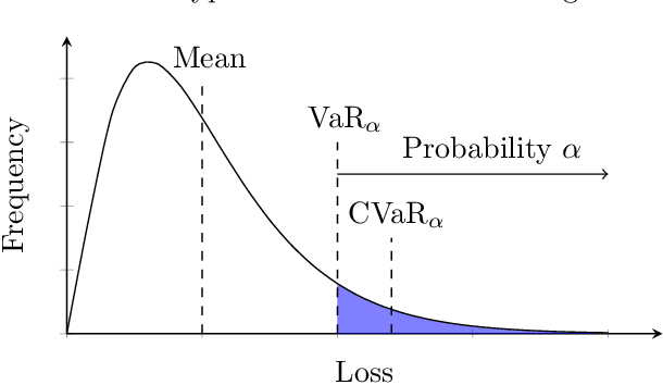 Figure 1 for Adaptive Sampling for Stochastic Risk-Averse Learning