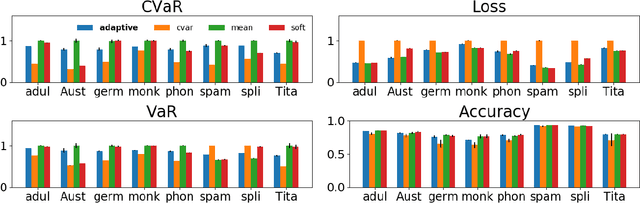 Figure 2 for Adaptive Sampling for Stochastic Risk-Averse Learning