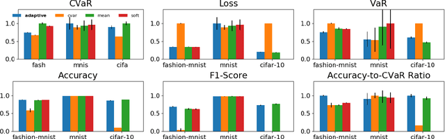 Figure 4 for Adaptive Sampling for Stochastic Risk-Averse Learning