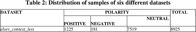 Figure 4 for Article citation study: Context enhanced citation sentiment detection