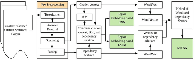 Figure 2 for Article citation study: Context enhanced citation sentiment detection