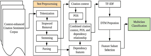 Figure 3 for Article citation study: Context enhanced citation sentiment detection