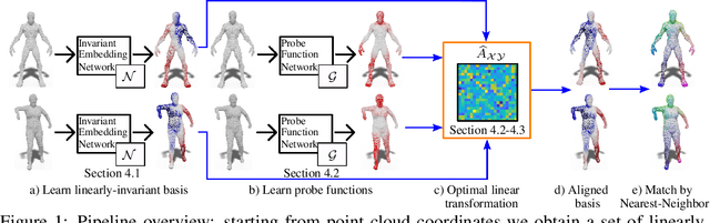 Figure 1 for Correspondence Learning via Linearly-invariant Embedding