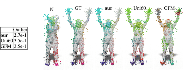 Figure 3 for Correspondence Learning via Linearly-invariant Embedding