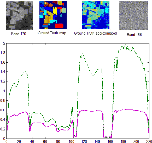 Figure 4 for Band Selection and Classification of Hyperspectral Images using Mutual Information: An algorithm based on minimizing the error probability using the inequality of Fano
