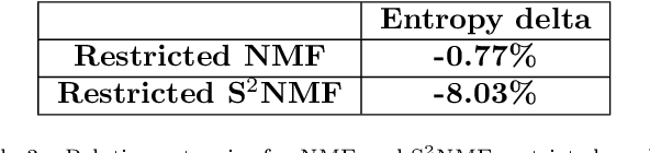 Figure 4 for Applying separative non-negative matrix factorization to extra-financial data